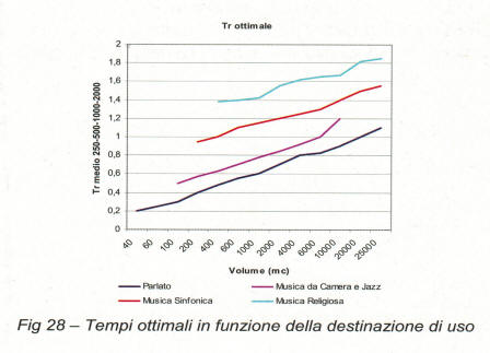 tempi ottimali in funzione della destinazione d'uso
