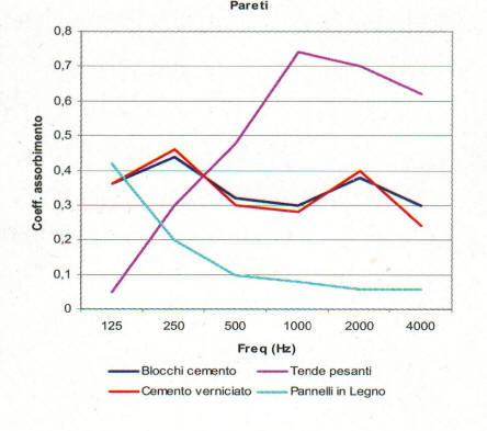 coefficienti assorbimento acustico pareti