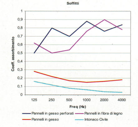 coefficienti assorbimento acustico soffitti