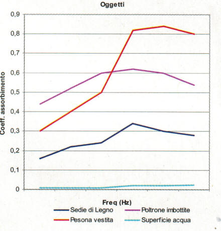 coefficienti assorbimento acustico oggetti