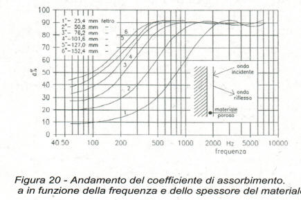 coefficiente di isolamento acustico