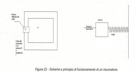 principio di funzionamento di un risuonatore