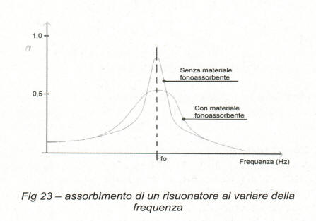 assorbimento di un risuonatore