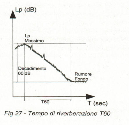tempo di riverberazione