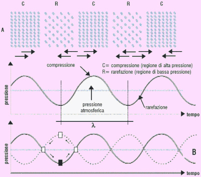 Acustica - principi di fisica tecnica