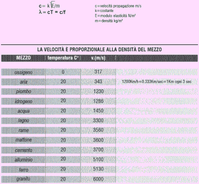 Acustica - principi di fisica tecnica